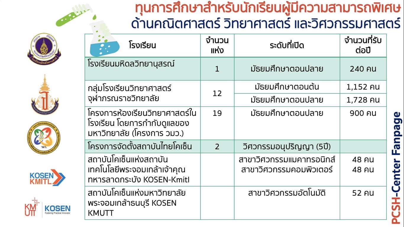 ทุนการศึกษามากกว่า 4,000 ทุนสำหรับนักเรียนผู้มีความสามารถพิเศษด้านคณิตศาสตร์ วิทยาศาสตร์ และวิศวกกรรมศาสตร์