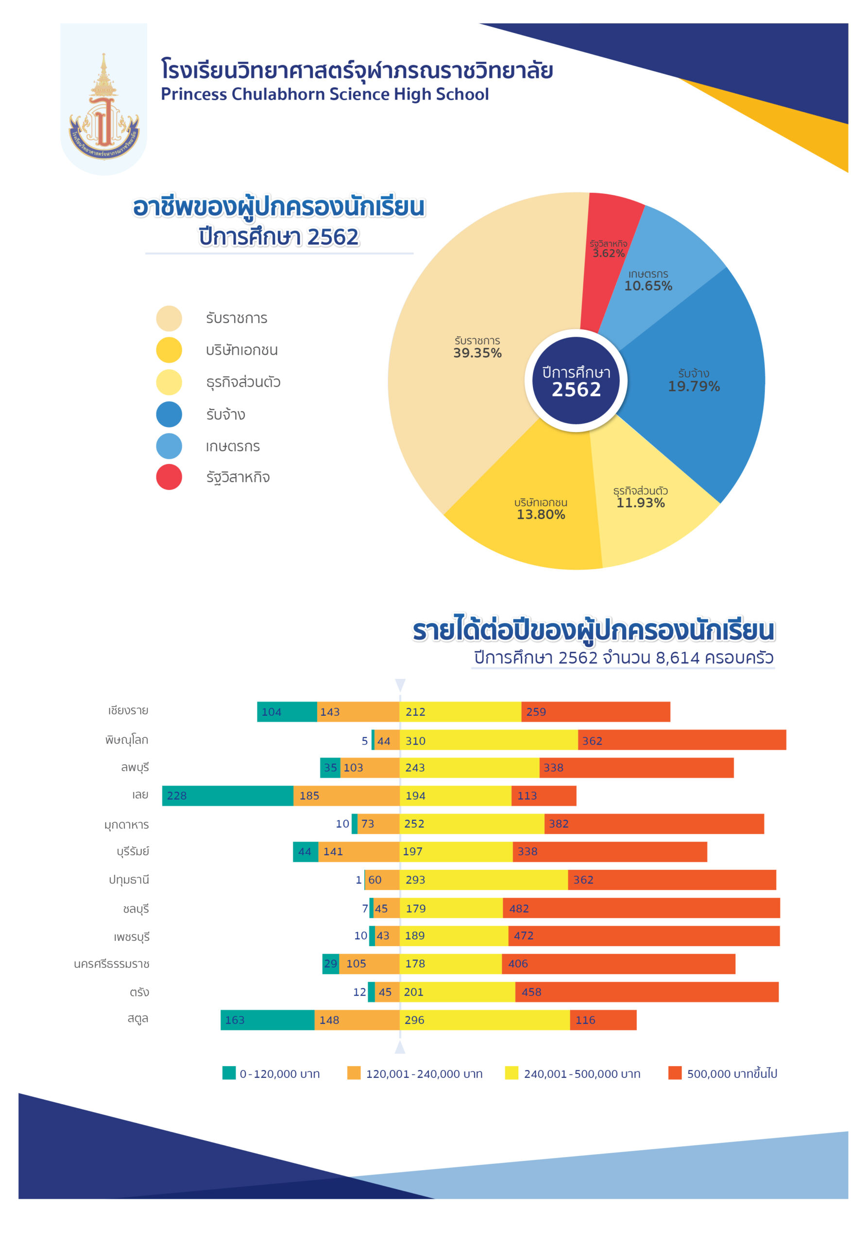 Poster 14 รายได้ผู้ปกครอง