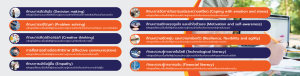โครงการพัฒนากระบวนการเรียนรู้เพื่อเสริมสร้างทักษะแห่งอนาคต Future Skills
